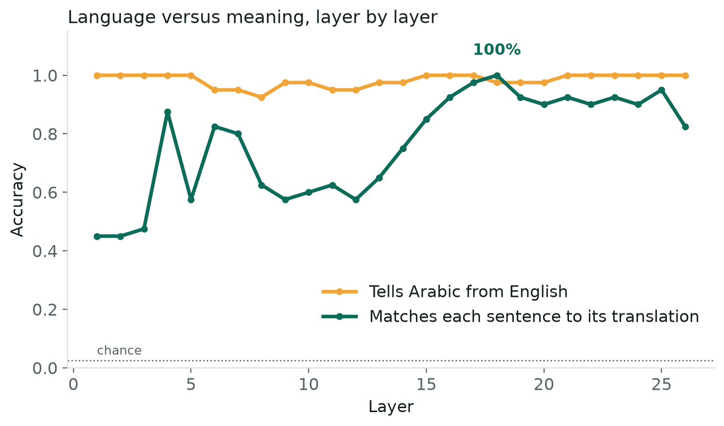 Language versus meaning, layer by layer