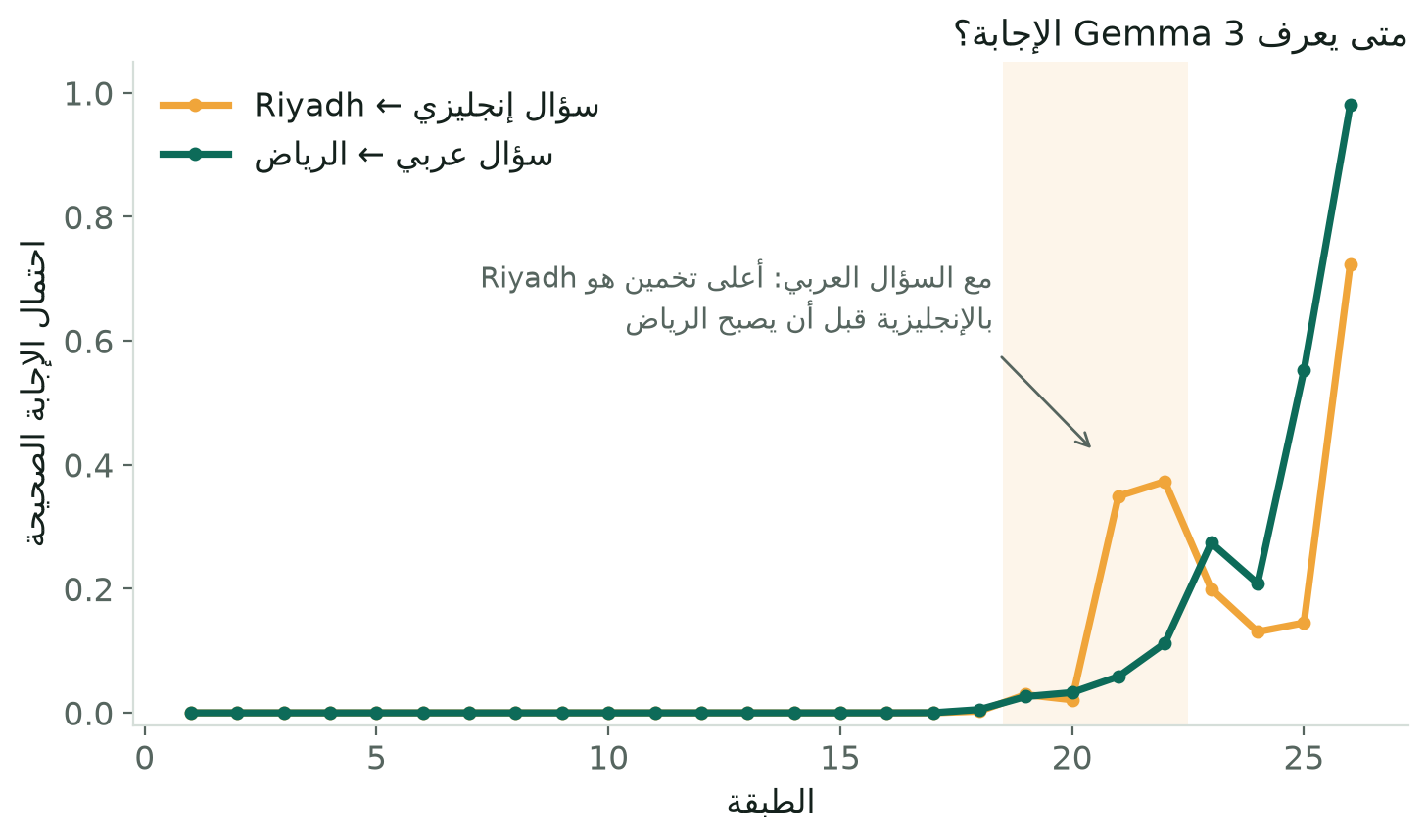 عدسة اللوجِت: احتمال الإجابة الصحيحة في كل طبقة