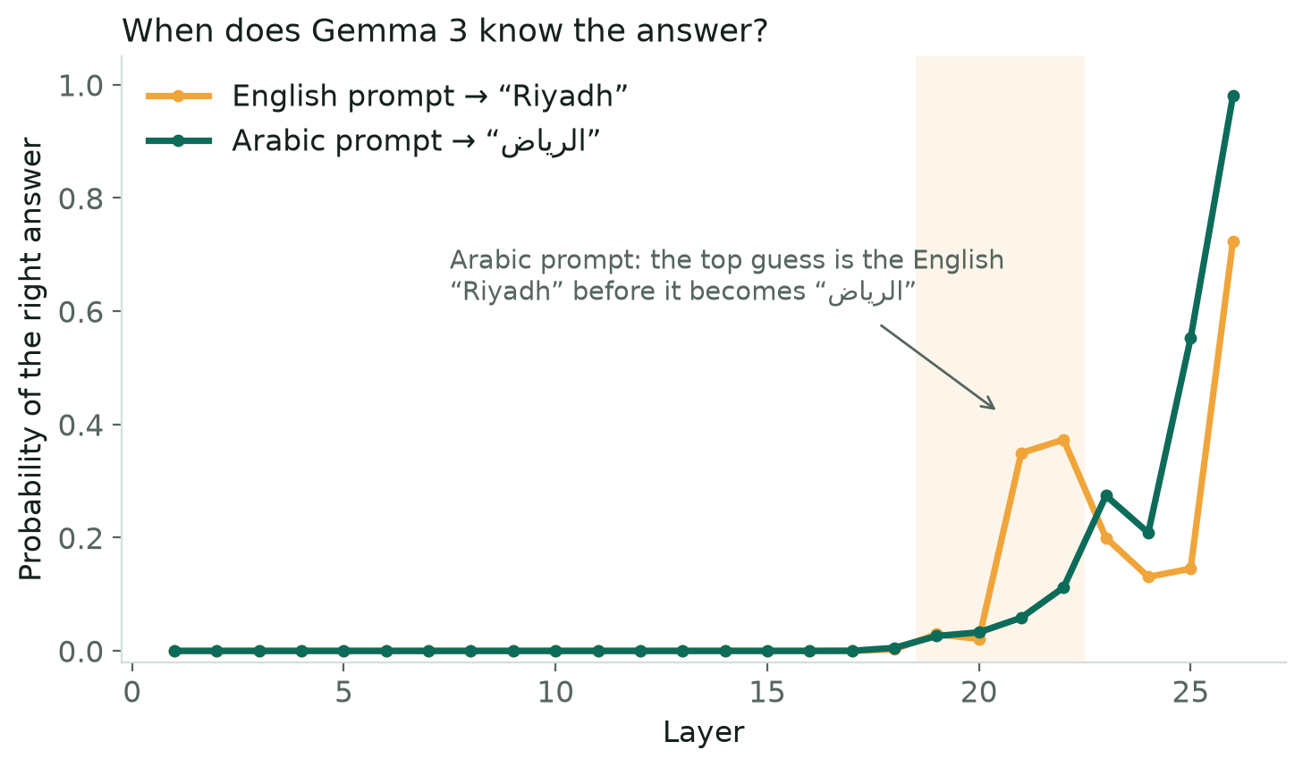 Logit lens: probability of the right answer per layer