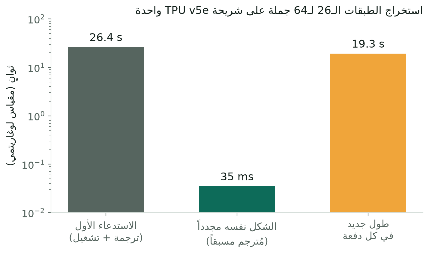 زمن الاستخراج على TPU v5e